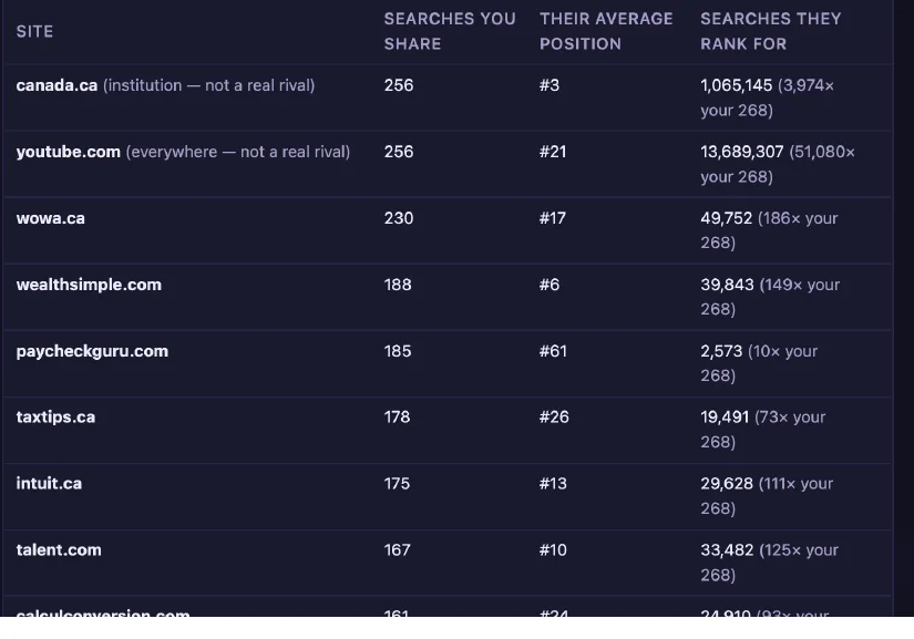 A competitors table listing sites that appear in the same searches, with canada.ca marked 'institution — not a real rival' and youtube.com marked 'everywhere — not a real rival', each row showing shared searches, their average position and how many searches they rank for.
