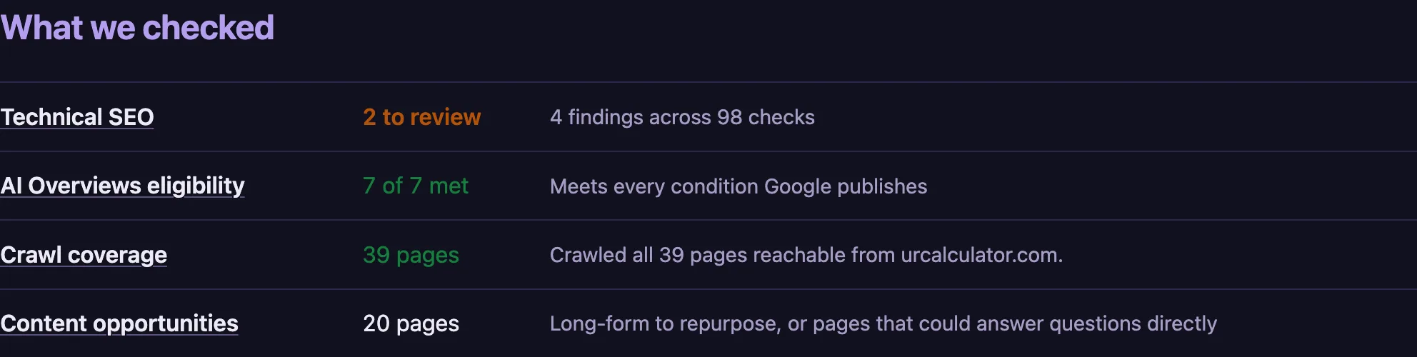 A 'What we checked' table listing Technical SEO, AI Overviews eligibility, crawl coverage and content opportunities, each with a verdict and the number of pages it covers.