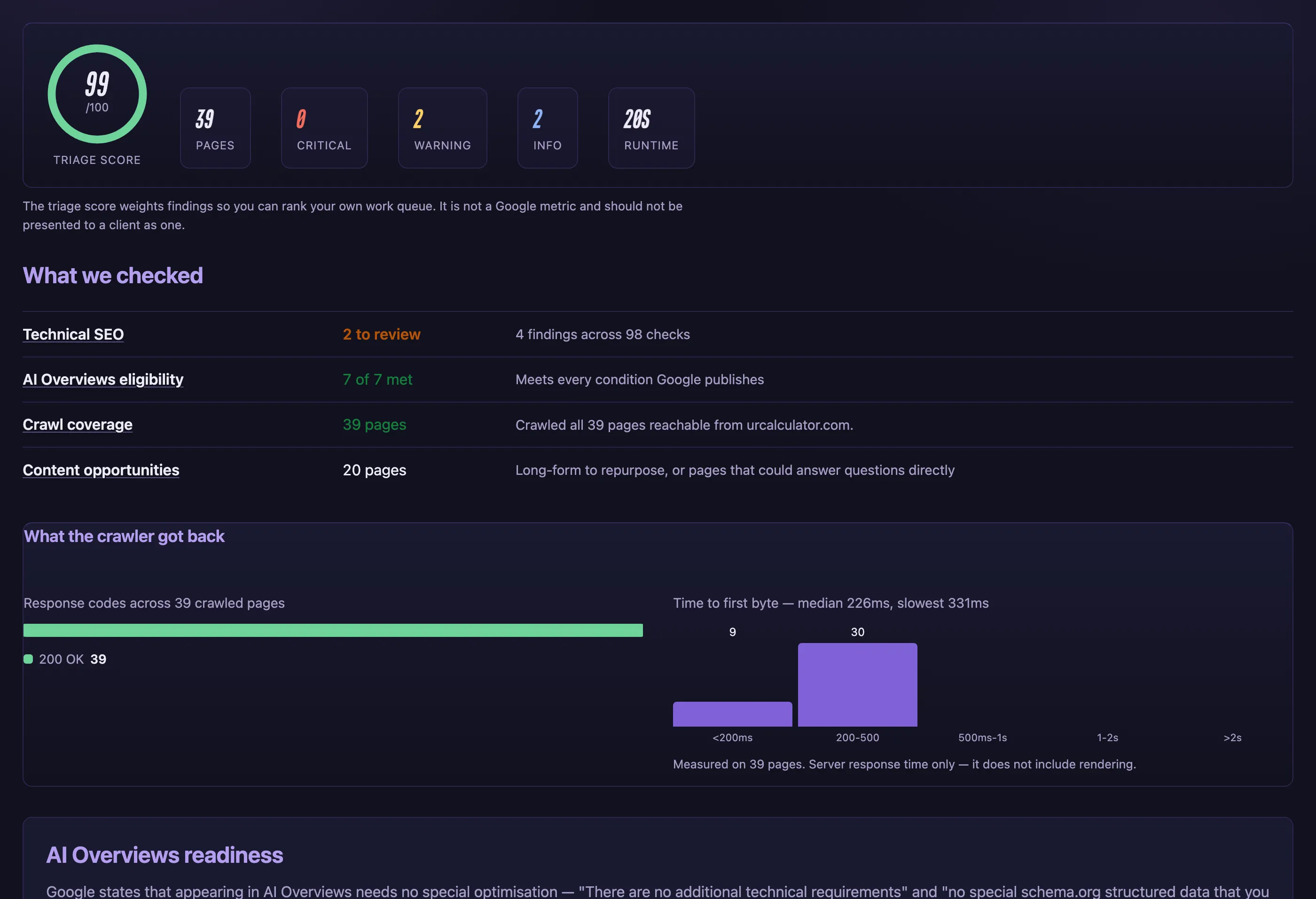 The top of a real Lala SEO report for urcalculator.com: a triage score of 99 out of 100, counts of 39 pages, 0 critical, 2 warning and 2 info, a table of what was checked, and charts of response codes and time to first byte.