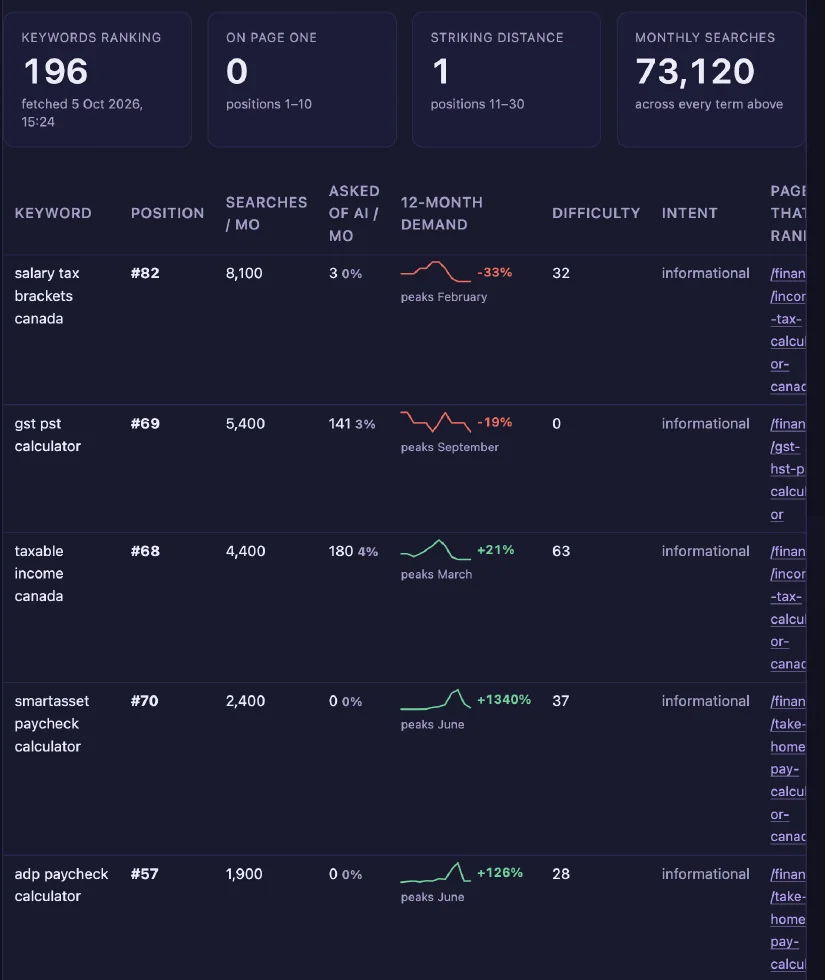 A keyword table for urcalculator.com: 196 keywords ranking, 0 on page one, 73,120 monthly searches, and rows showing each term's position, monthly searches, how often it is asked of an AI, a twelve-month demand sparkline, difficulty, intent and the page that ranks.