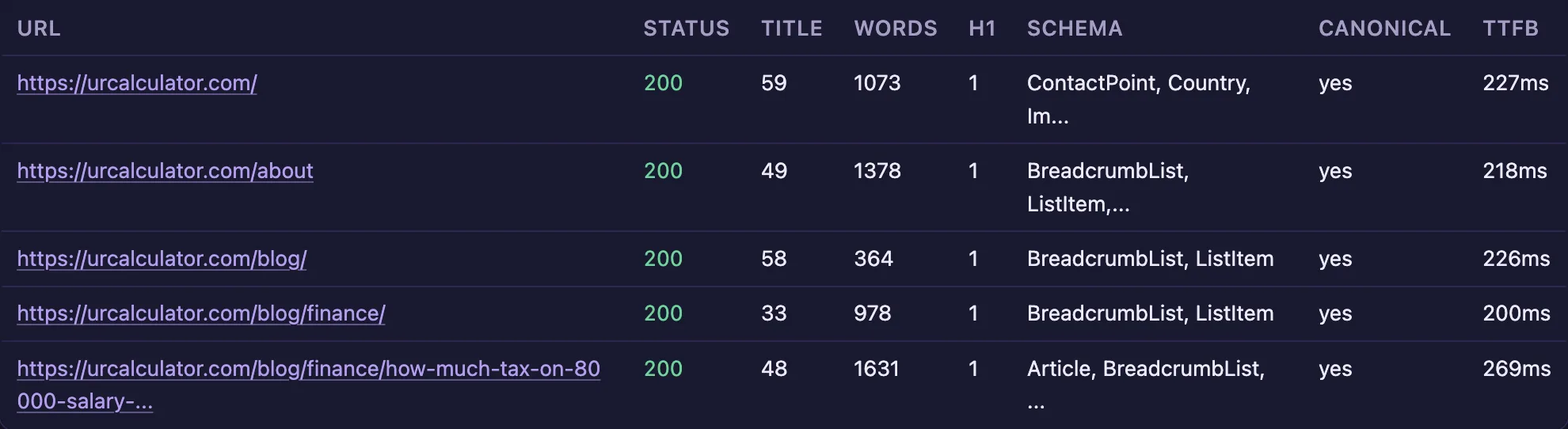 A table of crawled pages, each row showing the URL with its status code, title length, word count, H1 count, schema types, canonical and response time.