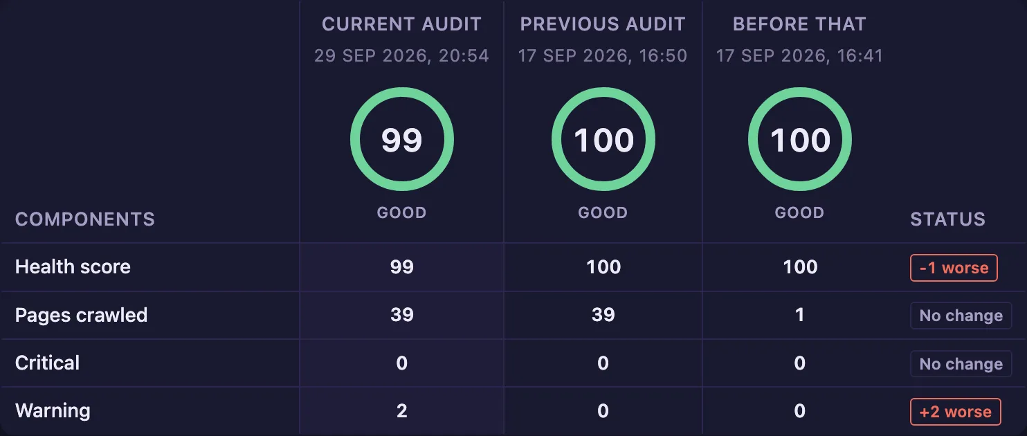 Three audits compared side by side, each with its score ring, and a status column marking each component as worse, better or unchanged.