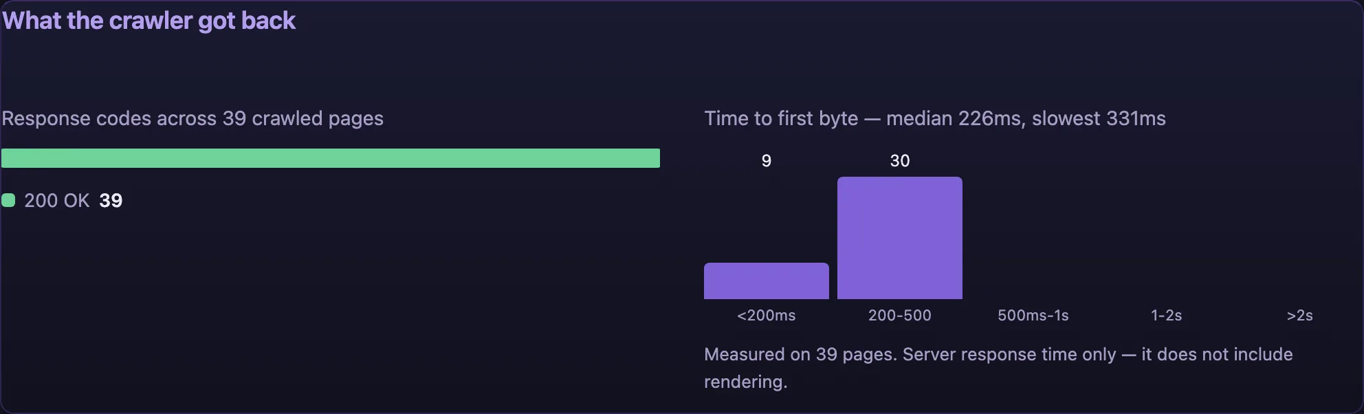 Two charts: a bar showing response codes across crawled pages, and a histogram of time to first byte with the median and slowest page labelled.