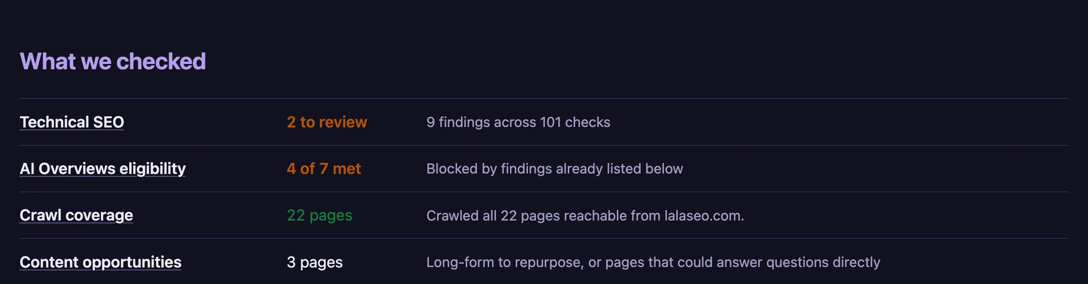 A table headed What we checked: Technical SEO, 2 to review, 9 findings across 101 checks; AI Overviews eligibility, 4 of 7 met; Crawl coverage, 22 pages; Content opportunities, 3 pages.