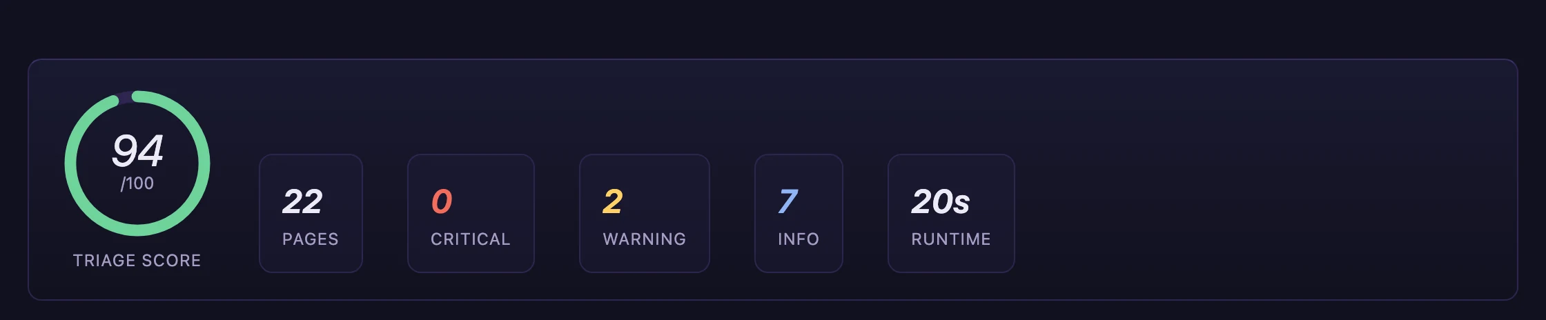 A report header: a triage score of 94 out of 100, 22 pages crawled, 0 critical findings, 2 warnings, 7 information findings, and a runtime of 20 seconds.